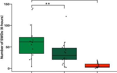 Longitudinal Efficacy Assessments of novel AEDs in the Stxbp1 +/- Epileptic Encephalopathy Model