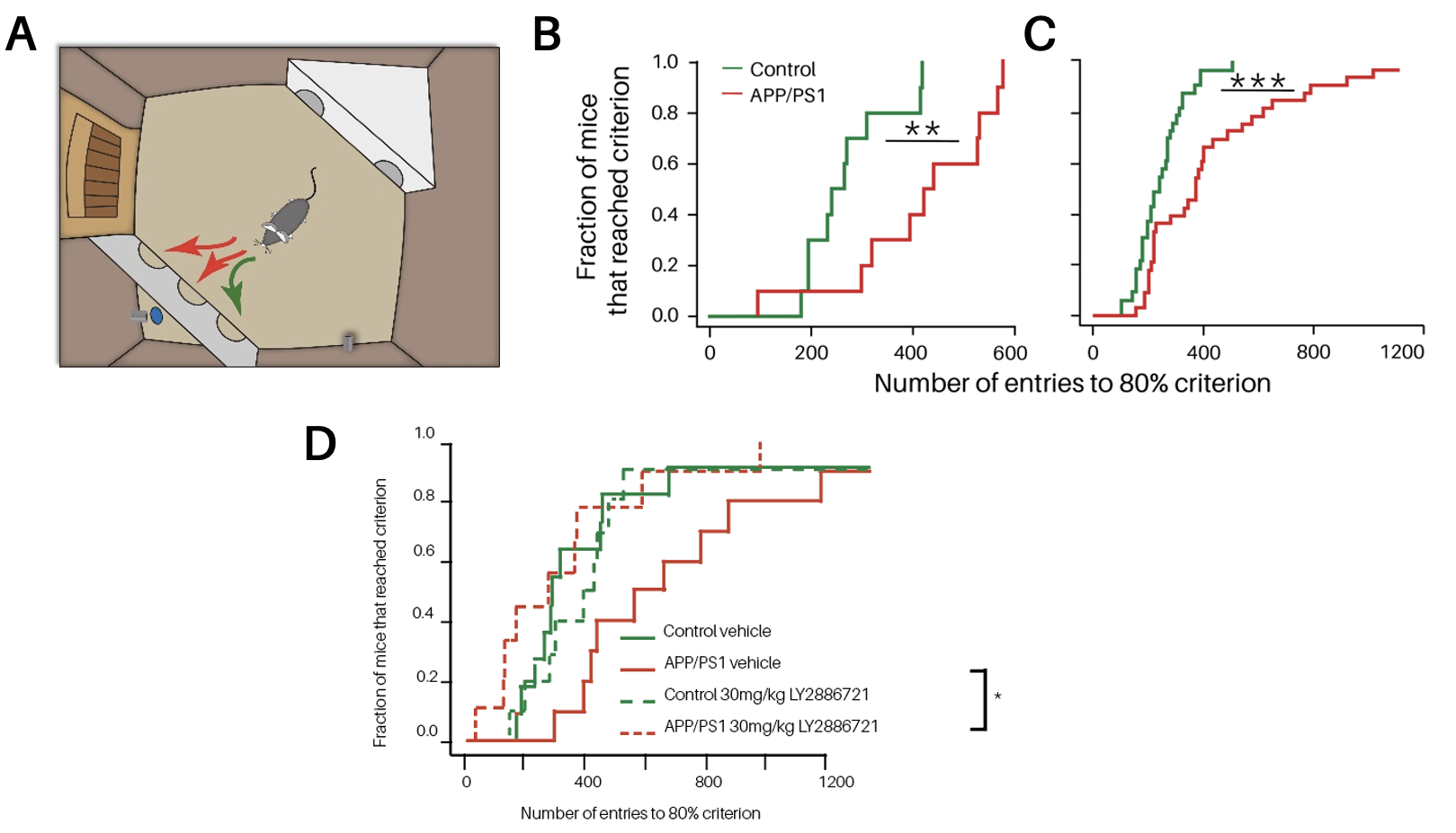 Graph showing early discrimination learning deficits in APP × PS1 mice using the CognitionWall™ before amyloid plaque formation, with rescue following BACE1 inhibitor treatment.