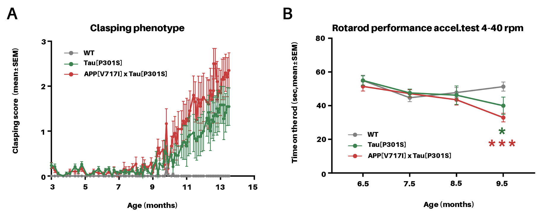 Graphs showing progressive motor deficits in APP[V717I] × Tau[P301S] and heterozygous Tau[P301S] mice, with clasping and impaired rotarod performance from 9 months of age.